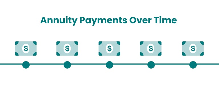 Annuity Payments Over Time vs. One Lump Sum Payment Now Annuity Payments Over Time