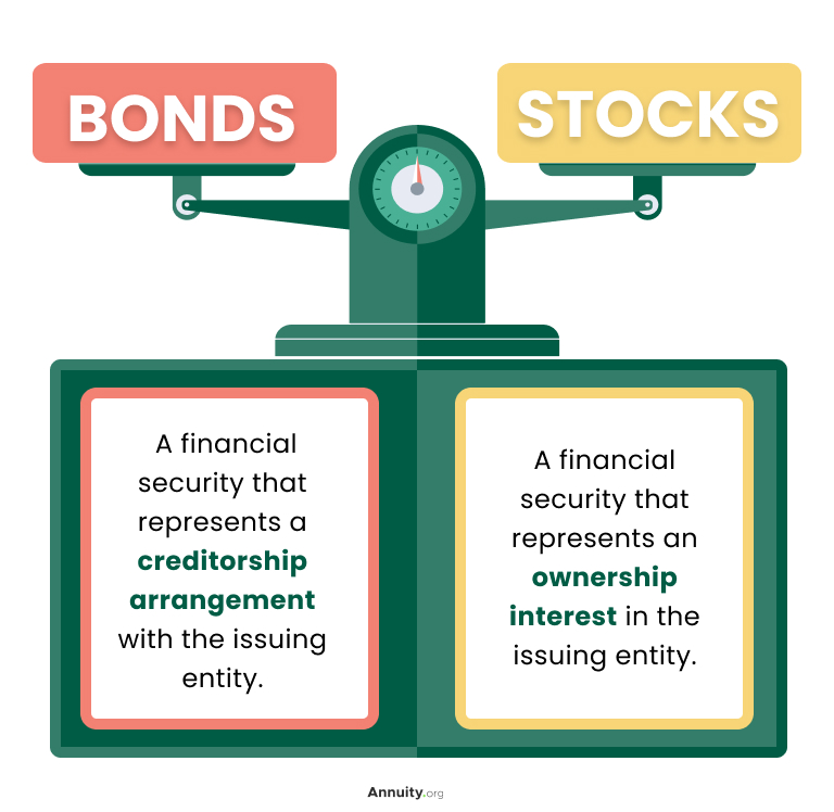 An illusration of a scale, with the words "stocks" and "bonds" on either side. Under bonds is the following, " A financial security that represents a creditorship arrangement with the issuing entity." And under "Stocks" reads, "A financial security that represents an ownership interest in the issuing entity."