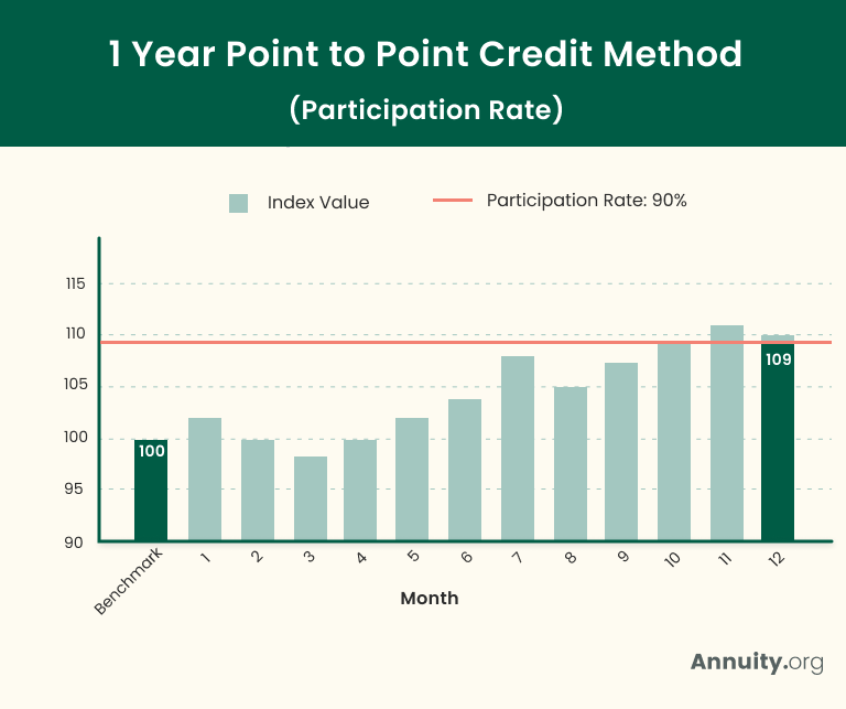Bar chart showing a participation rate on an indexed annuity of 90%.