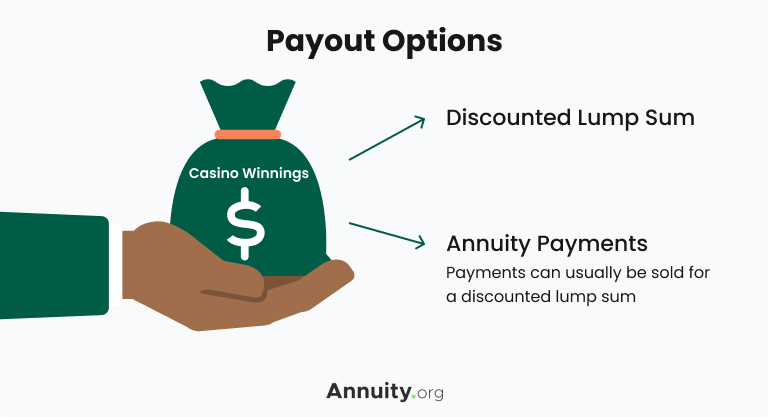 Illustration of a hand holding a bag of money labeled "Casino Winnings," next to the bag are arrows pointing to two payout options: Discounted Lump Sum and Annuity Payments.