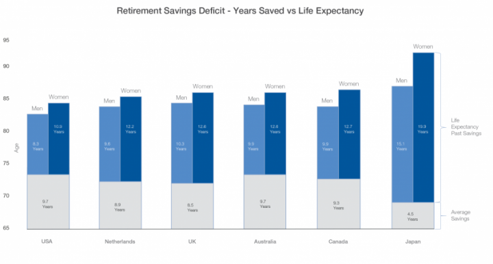 Retirement Savings Deficit - Years Saved vs. Life Expectancy
